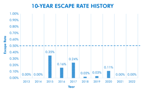 Graphic of 10-year escape rate
